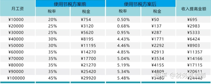 个人税收筹划的基本方法有