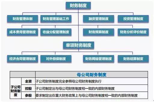 财务内部风险管控流程