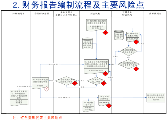 财务内部风险管控流程