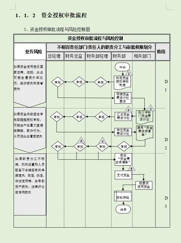 财务内部风险管控流程