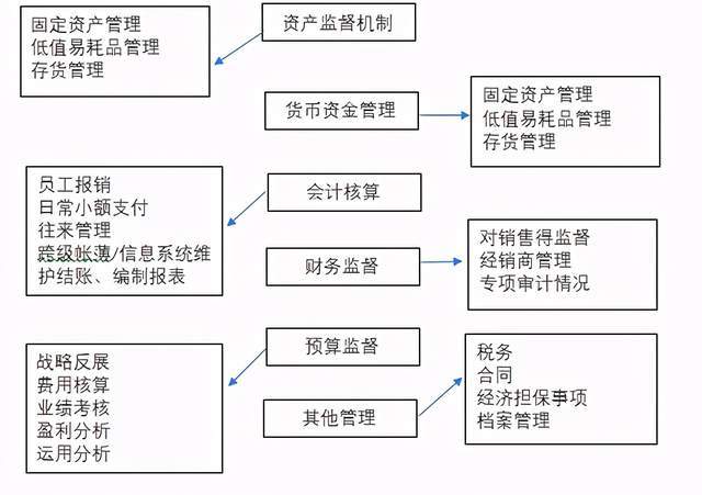 财务内部风险管控流程