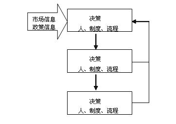 财务风险的成因