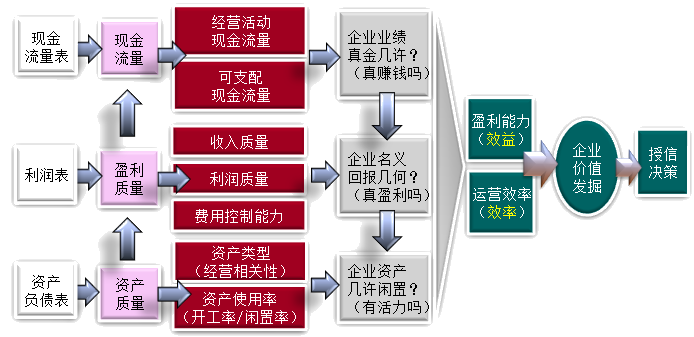 财务风险的成因