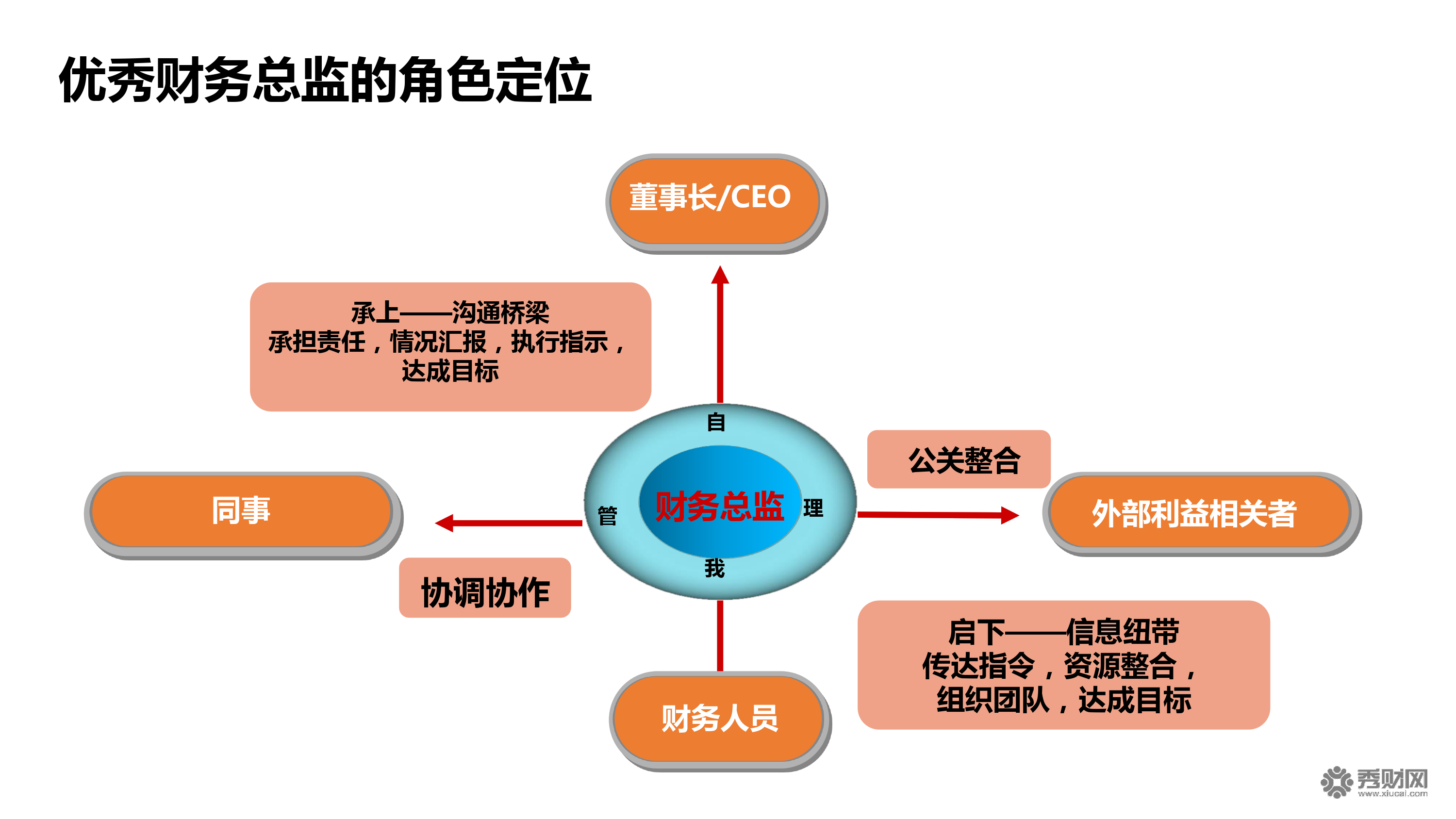 财务总监需要哪些培训