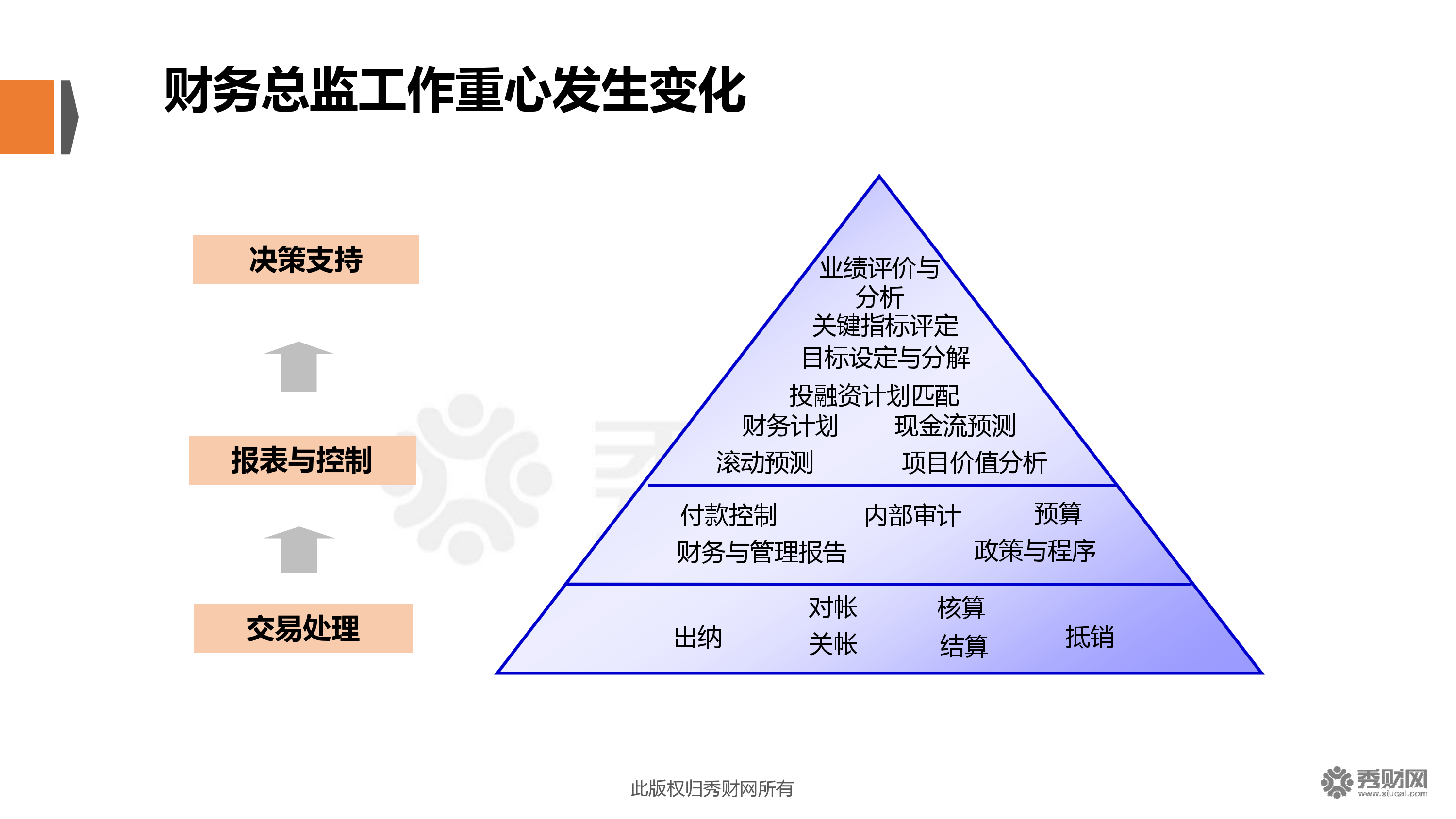 财务总监需要哪些培训