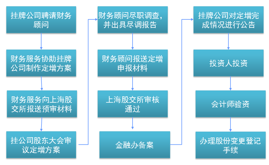 常年财务顾问需要注意几点