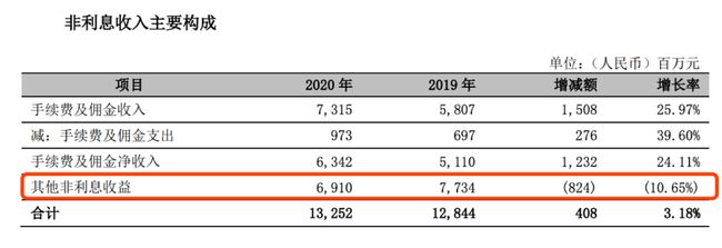 工行常年财务顾问业务收入