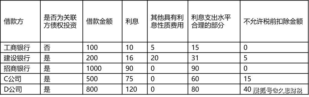 常年财务顾问费用可以税前扣除吗(税前可扣除项目标准)