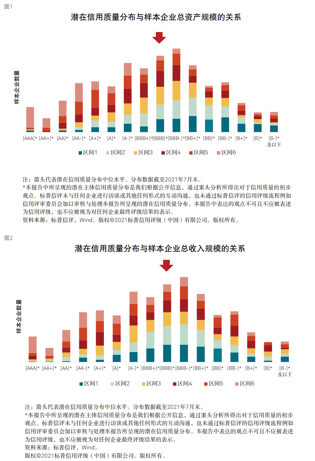 标普：衡量企业财务风险高低核心因素是现金流对债务本息的覆盖能力