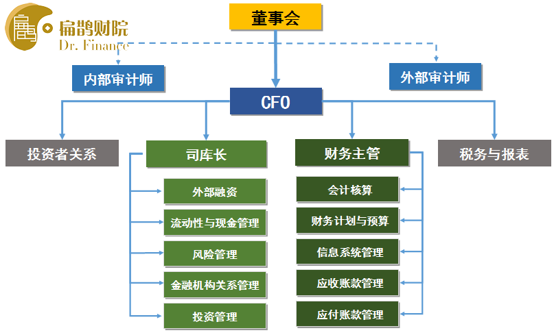 财务总监培训学校