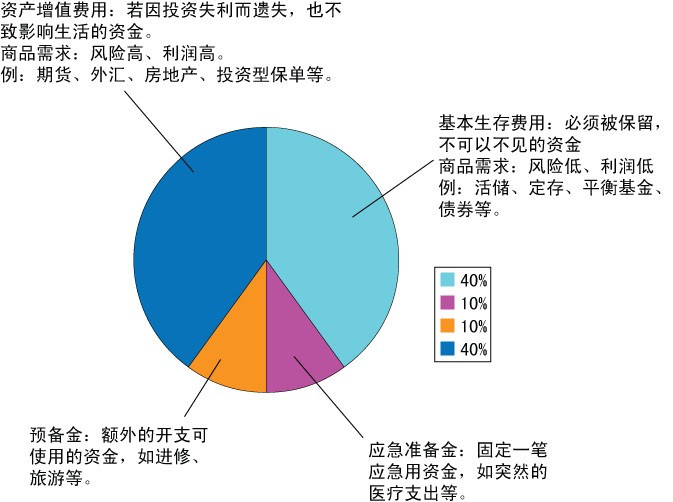 常年财务顾问服务内容清单