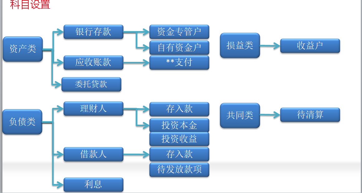 常年财务顾问科目核算