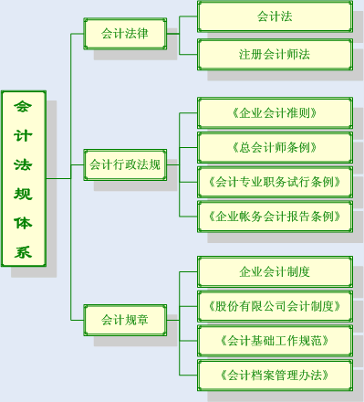 会计核算的方法包括