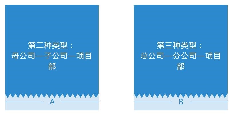 建筑企业会计岗前准备-不同组织构架类型下的财务体系搭建