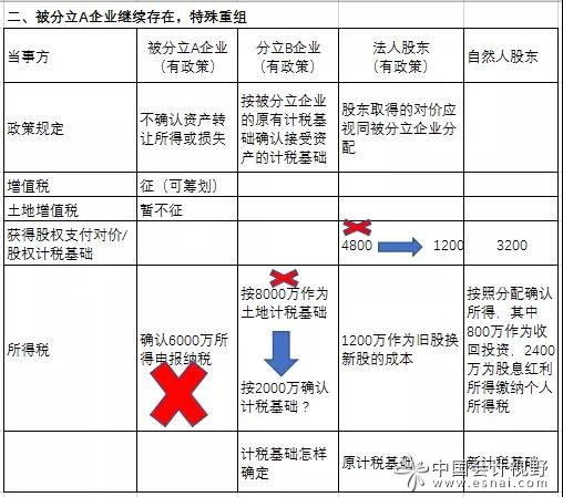 企业分立的纳税筹划