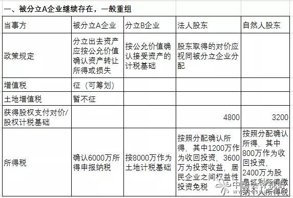 企业分立的纳税筹划