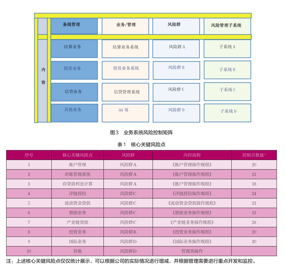 财务风险管理(财务公司风险管理信息化研究)(图2)