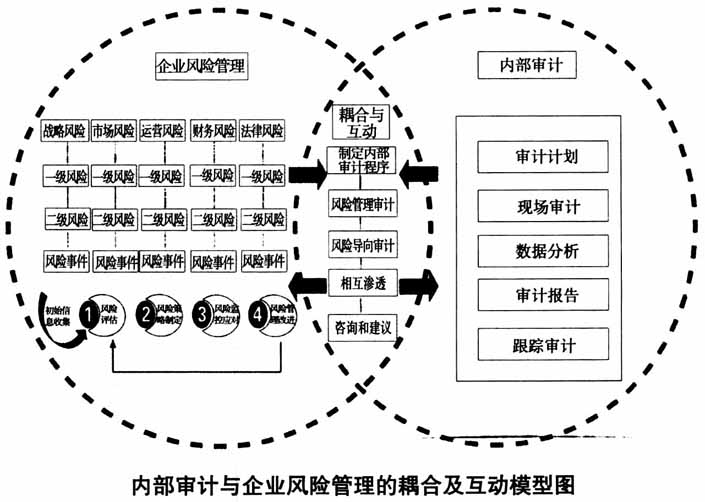 不是规避财务风险的策略