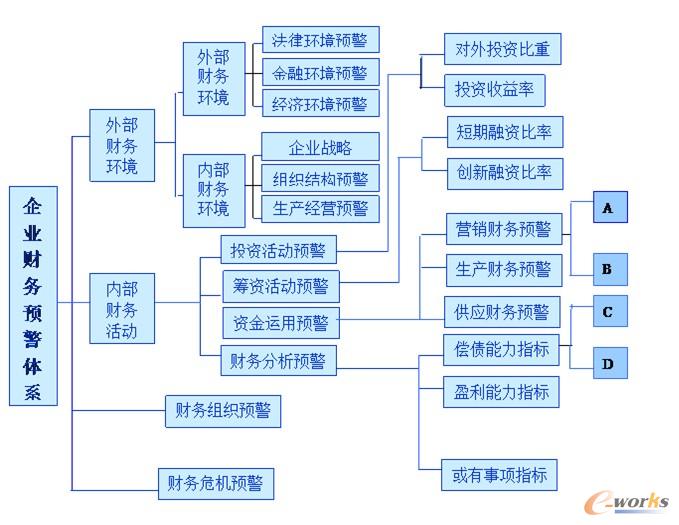 财务管理风险