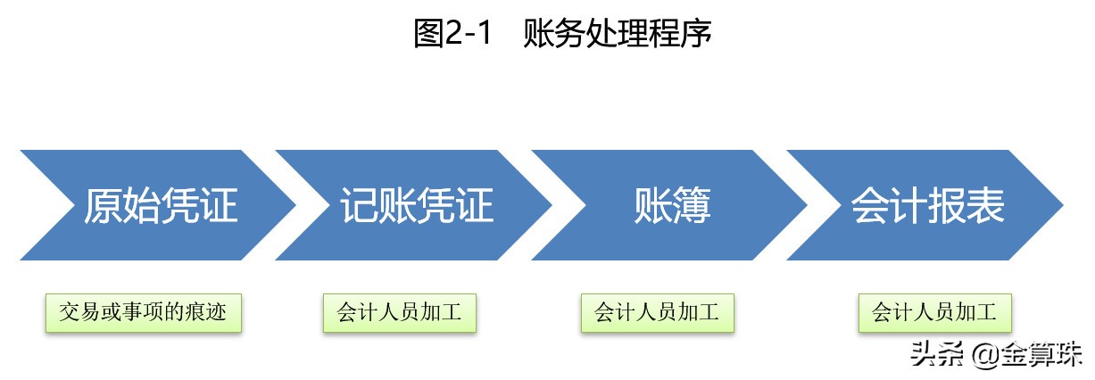 财务会计入门8：实例演示一个最简单的会计核算过程