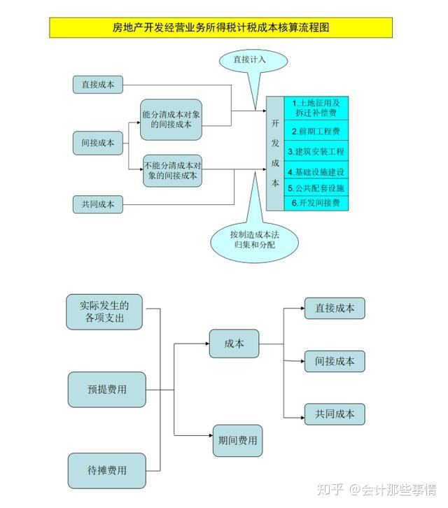 会计核算体系建设方案