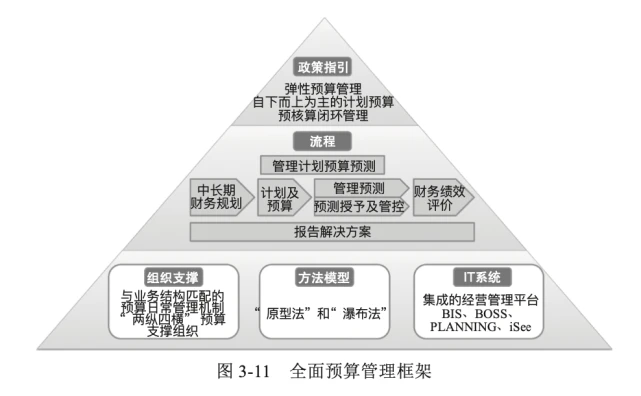 会计核算管理体系