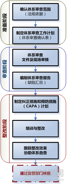 内审体系建设不到位