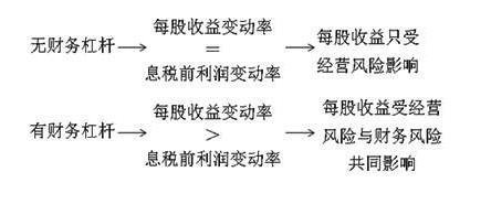 财务风险管控技巧(财务杠杆效应是什么，以及财务杠杆效应产生的原因)