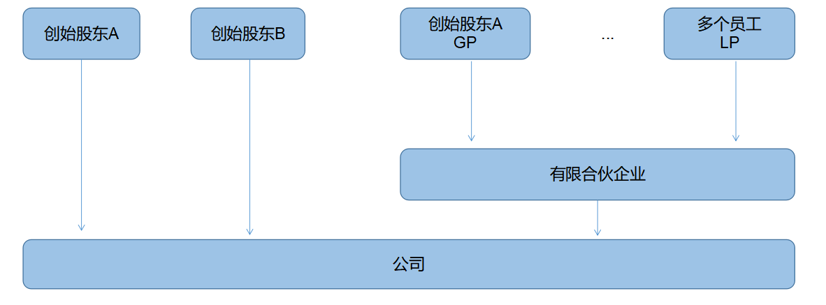 企业所得税纳税筹划(解析对比：在税负上，员工持股平台设立的三种形式！)(图5)