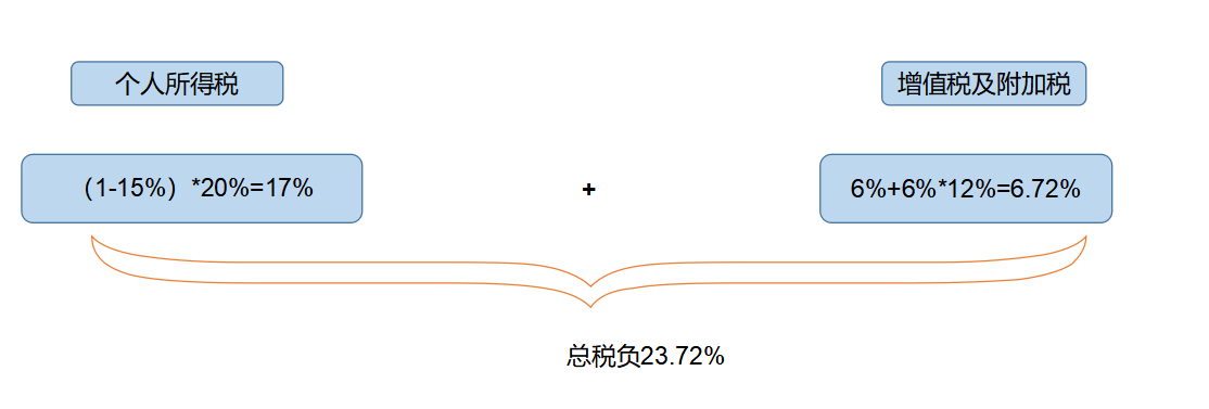 企业所得税纳税筹划(解析对比：在税负上，员工持股平台设立的三种形式！)(图6)