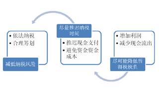 纳税筹划公司(企业税收筹划的方法步骤)