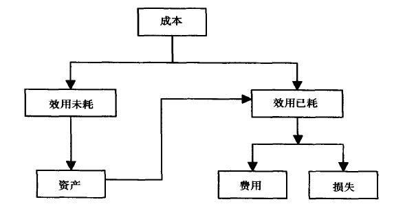 会计核算原则