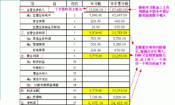 会计核算的方法