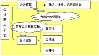 会计核算的基本前提(会计核算的基本前提与一般原则)