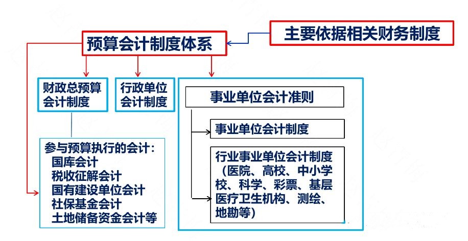 完善会计核算体系