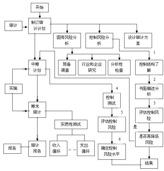 财务内审的内容有哪些(目前行政事业单位内部控制中存在哪些问题)