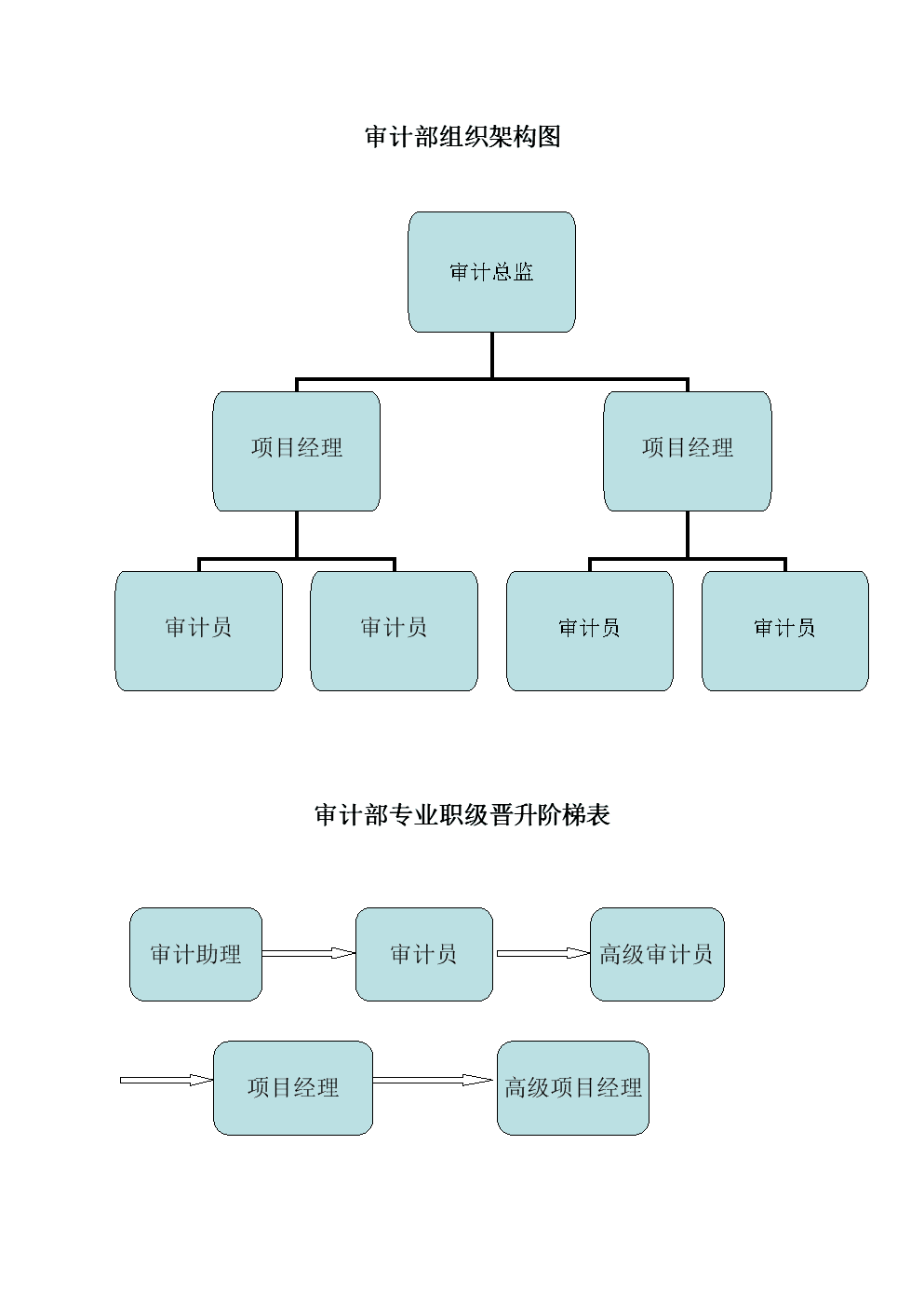 内审三大体系