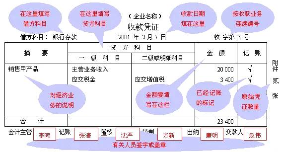 会计核算方法包括