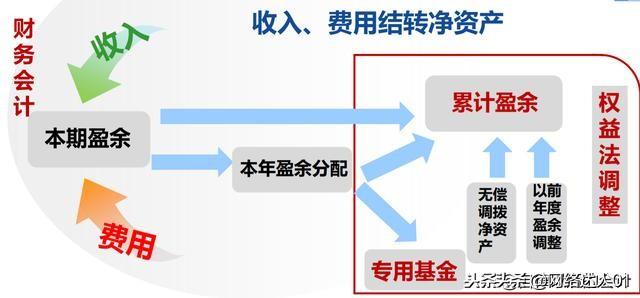 会计核算制度(终于搞明白了2019新政府会计制度)(图6)