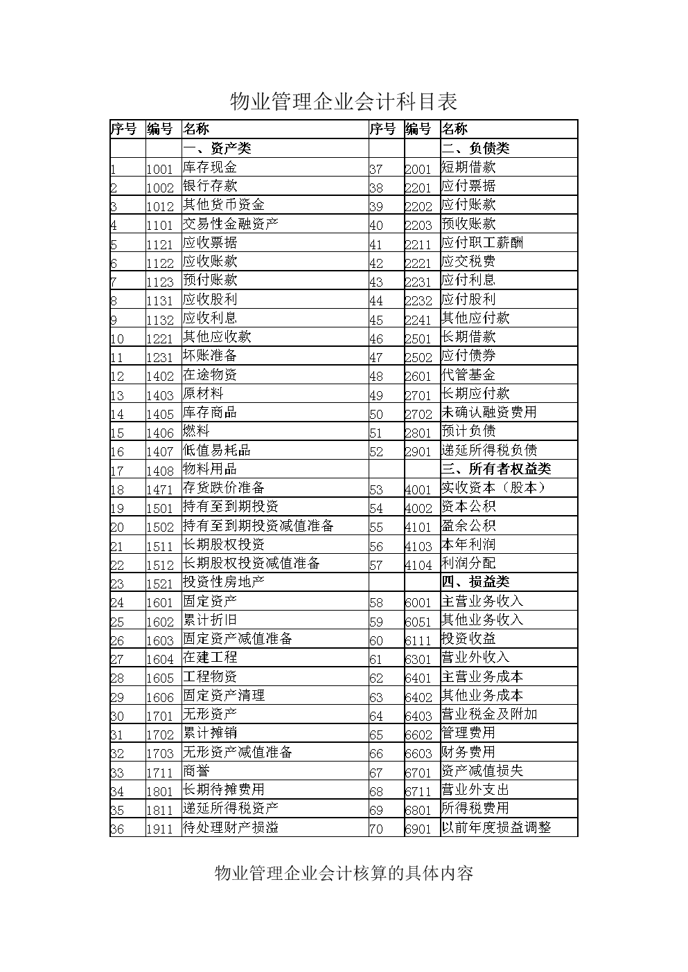 会计核算管理体系