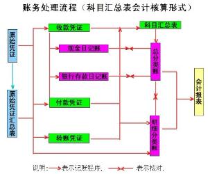 会计核算体系可靠怎么描述