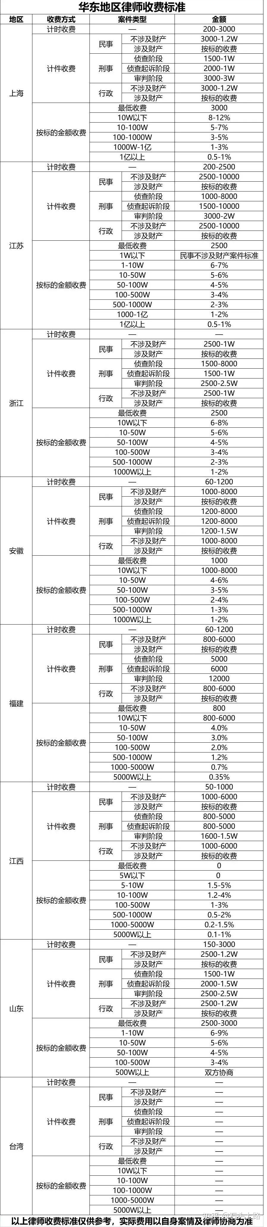 常年财务顾问收费标准