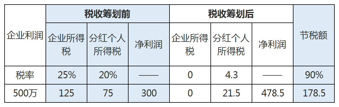 税务筹划的12种方法