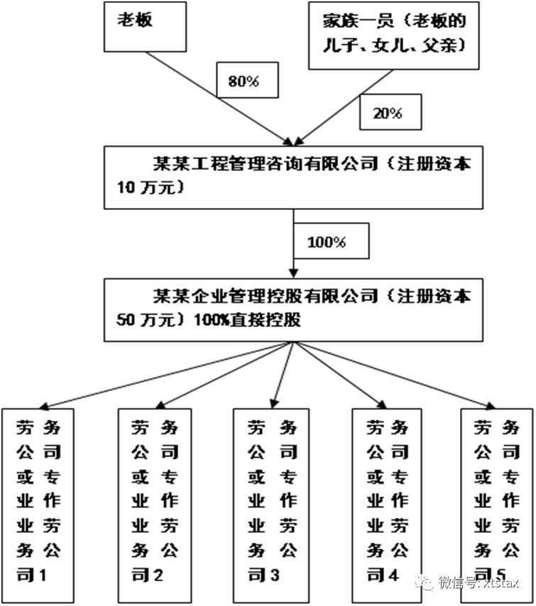 建筑劳务公司老板提取劳务利润的节税之策