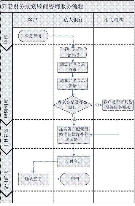 常年财务顾问创新案例