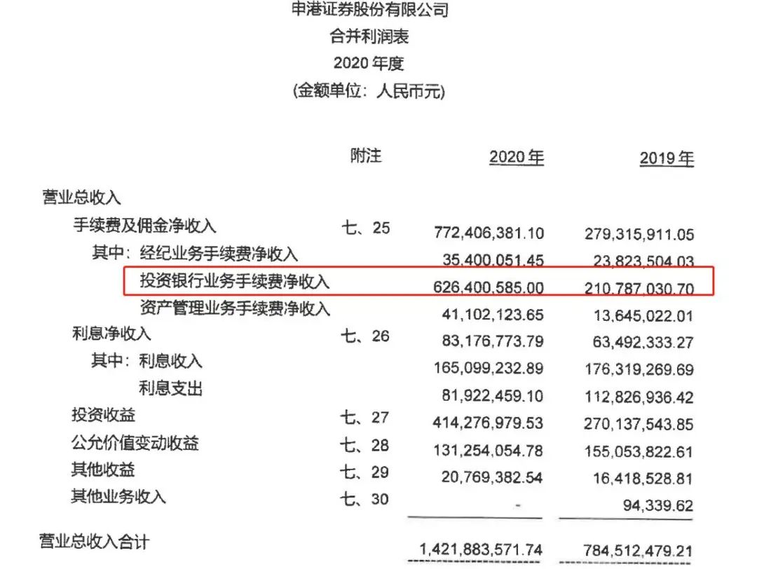 官宣进入IPO辅导备案期两月余,申港证券因投行业务收罚单