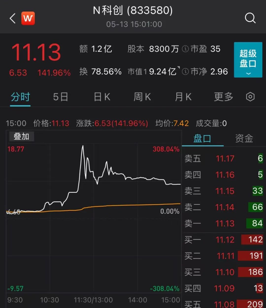 又一只新股上市首日涨超140% 业内人士：北交所已初显配置价值