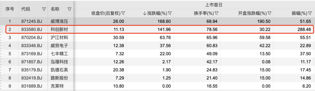 又一只新股上市首日涨超140% 业内人士：北交所已初显配置价值