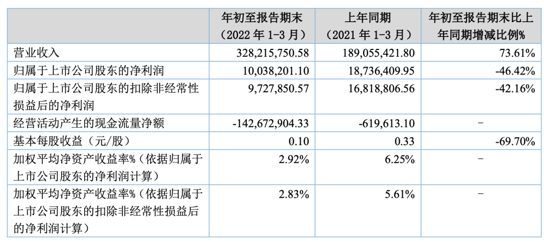 又一只新股上市首日涨超140% 业内人士：北交所已初显配置价值