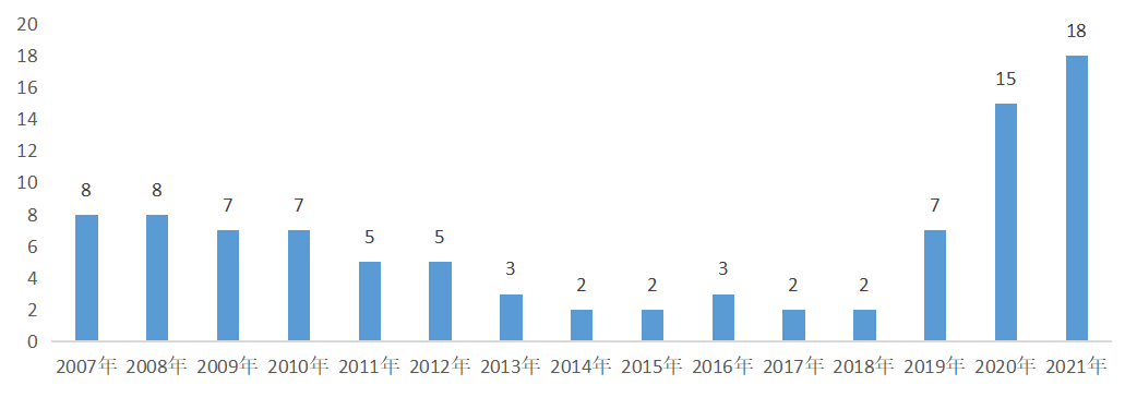 2007-2021年全国法院受理上市公司破产整理案件数量